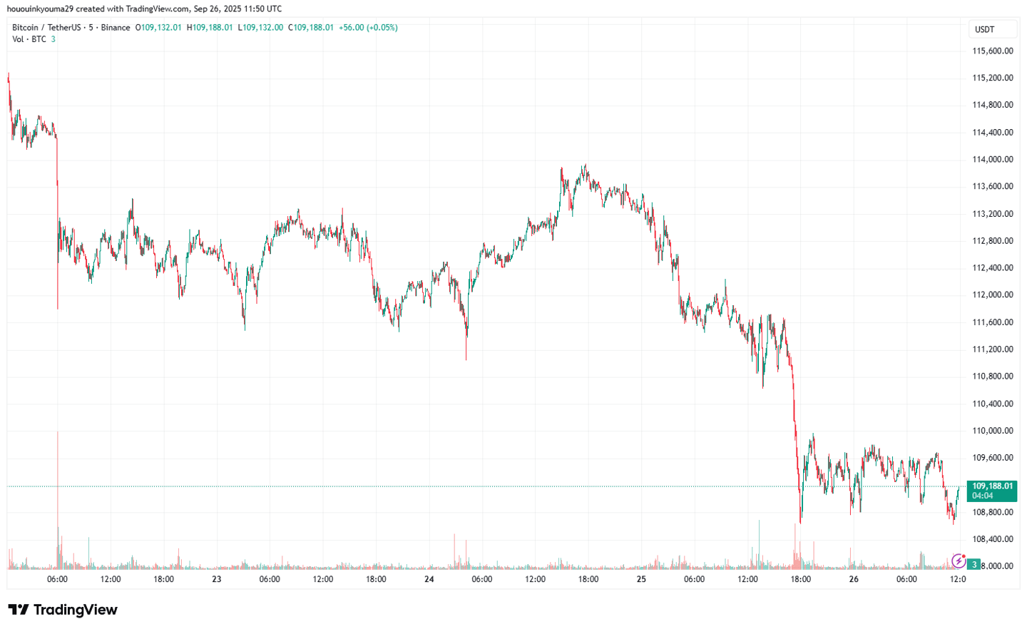 a chart showing the price of a stock market