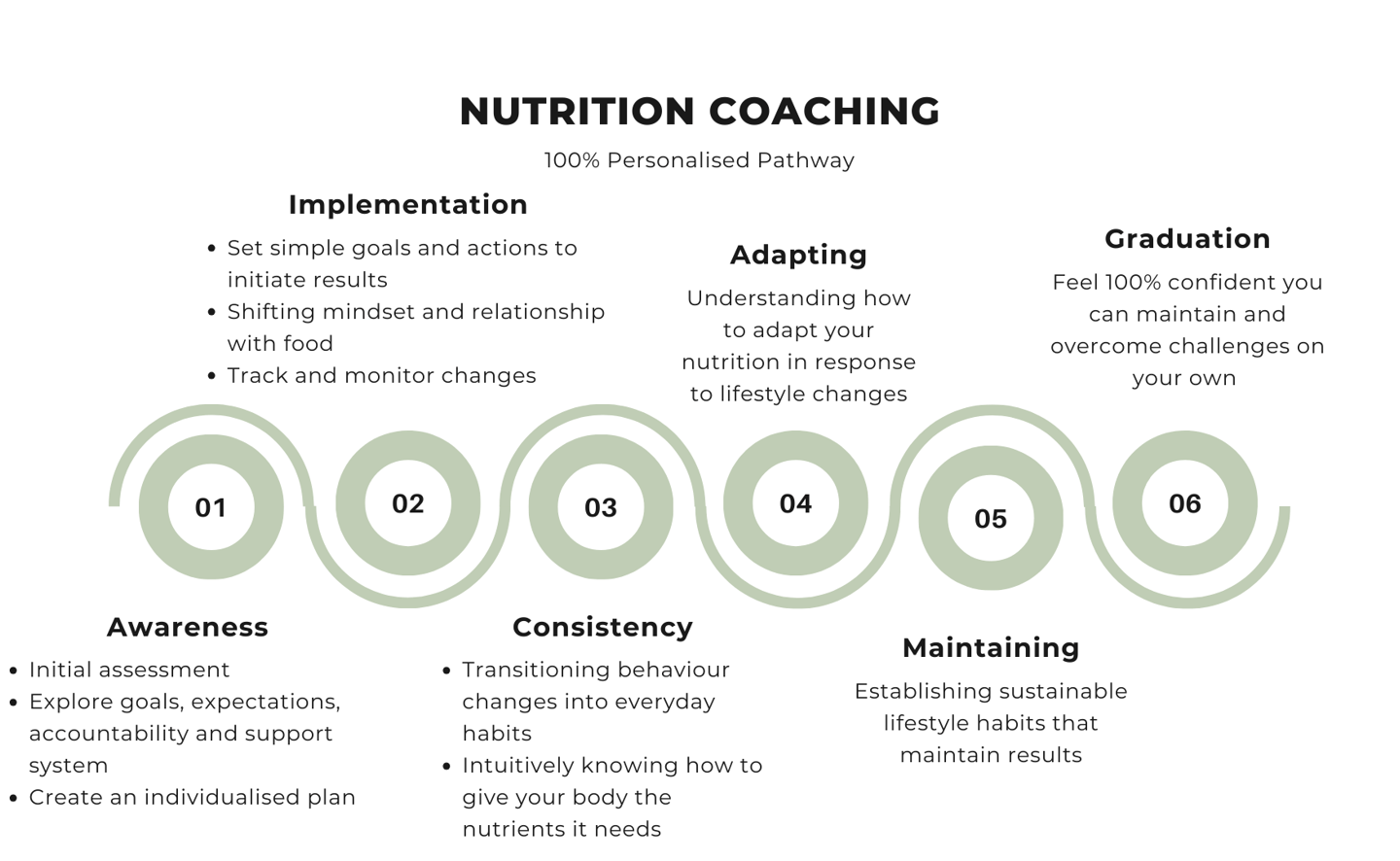 a person's personalized infographics for a personal coaching program