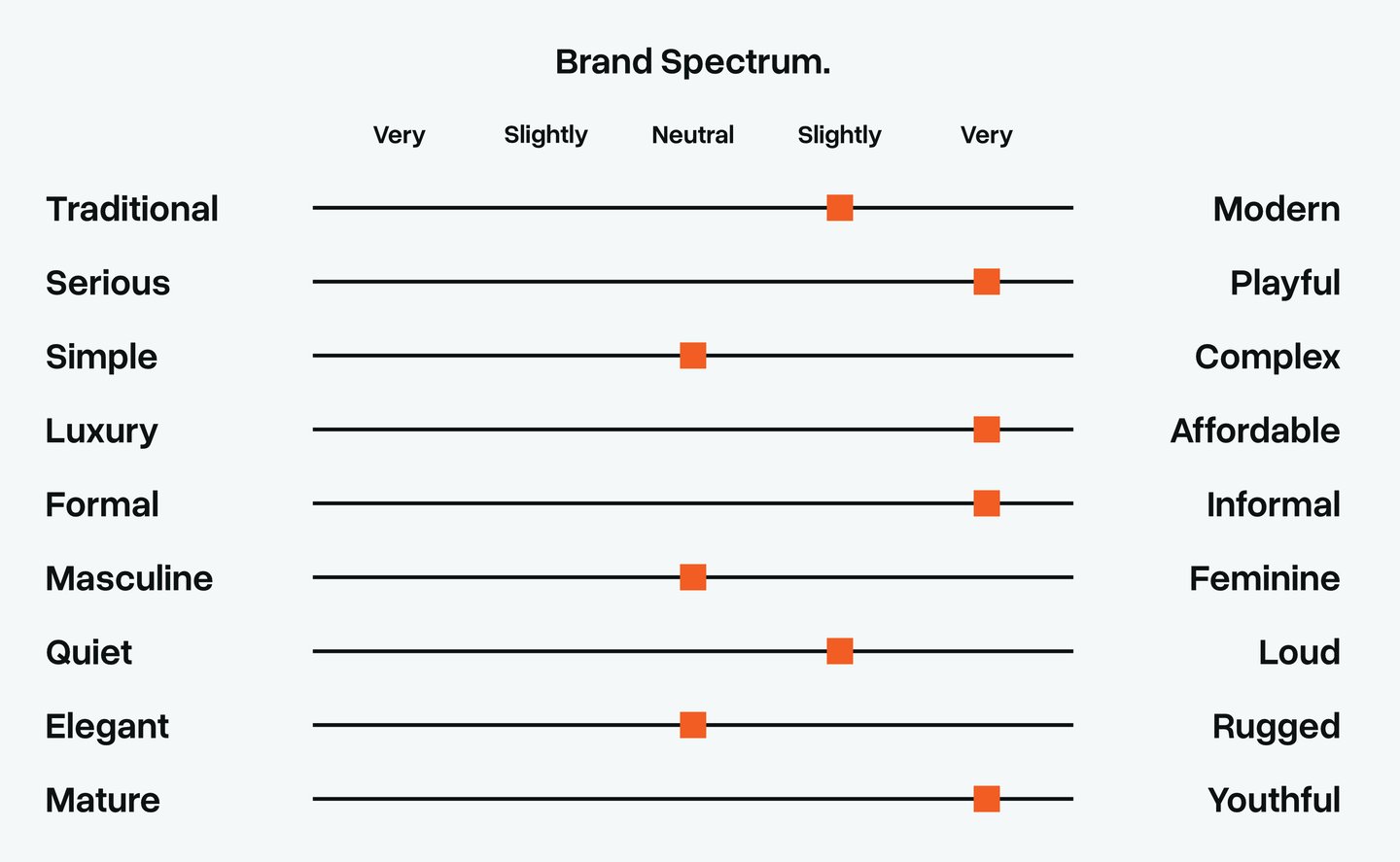 Graph titled "Brand Spectrum" showing visual design direction