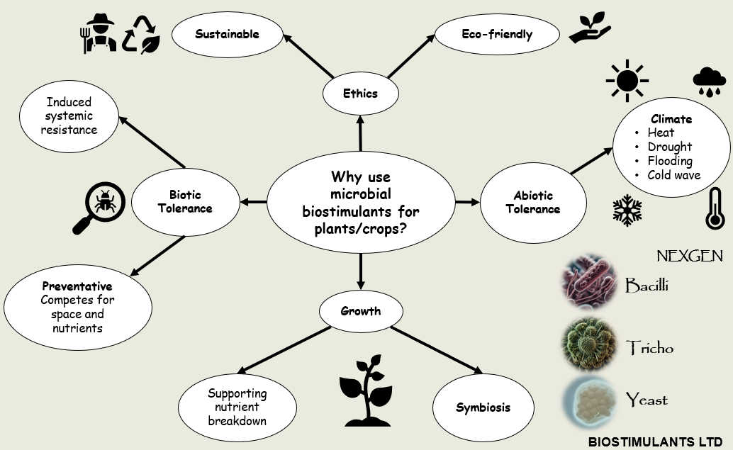 why use microbial biostimulants