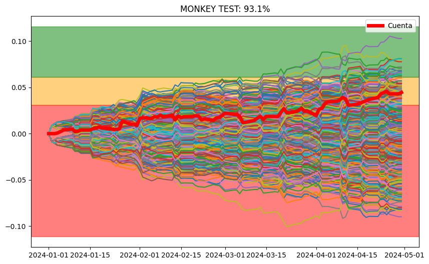 Indicador del Monkey Test al 93%