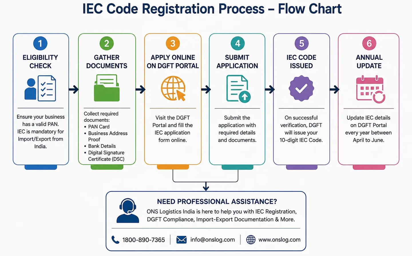 How to Apply IEC ONS Logistics India