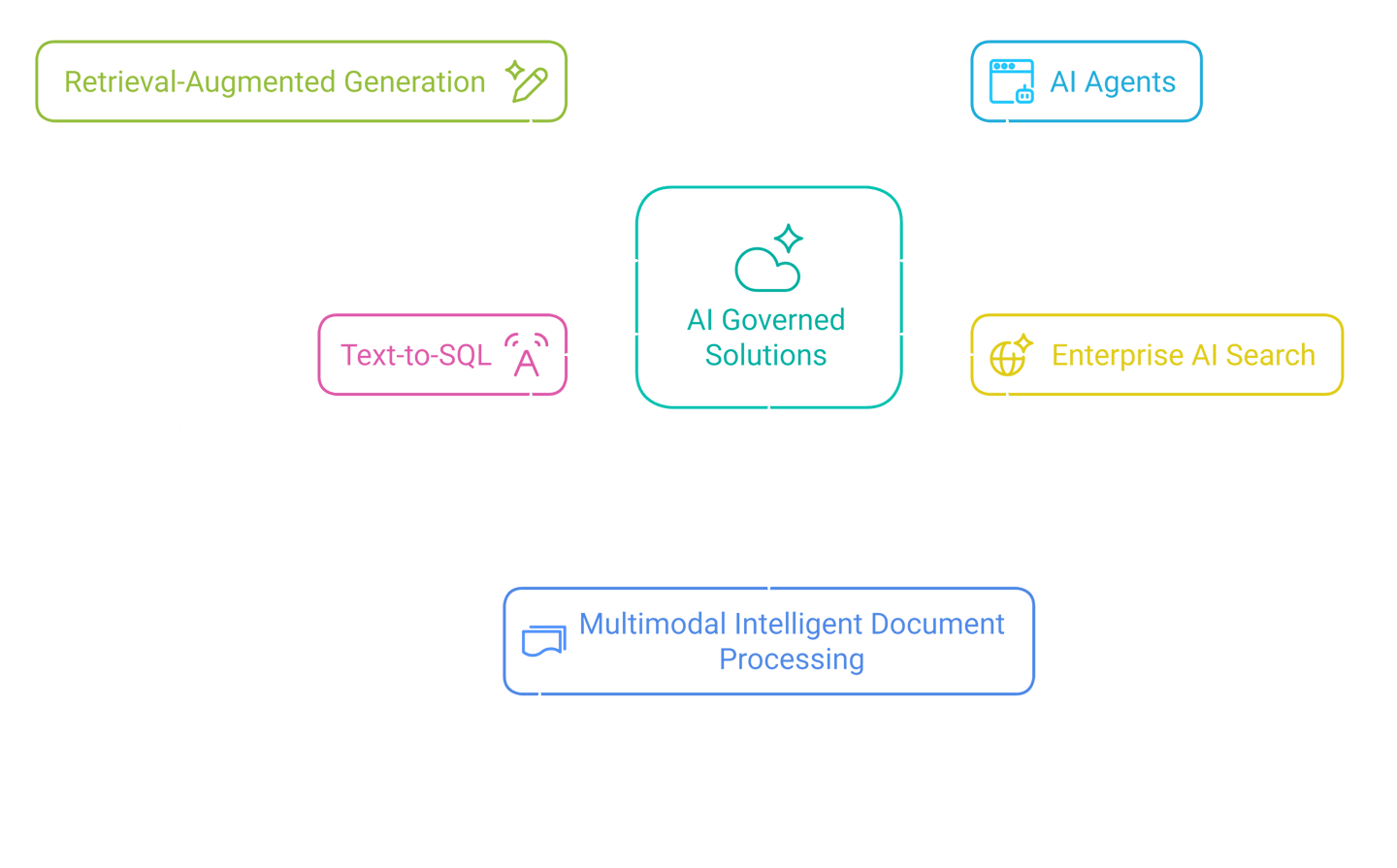 COREOPS AI: Governed AI Agents & Applications. RAG, AI Agents, Text-to-SQL, Enterprise AI Search...