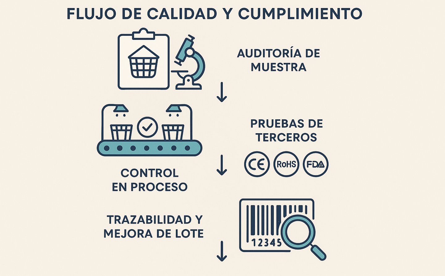 Flujo de Calidad simple compose