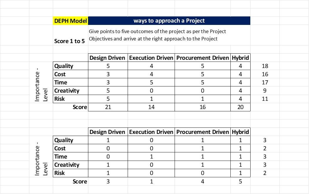 a project in the process of a project