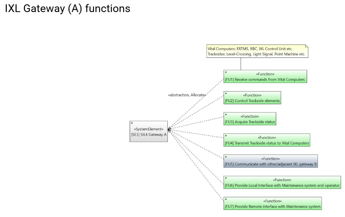 IXL SIL4 Gateway functions - SysML Function Diagram