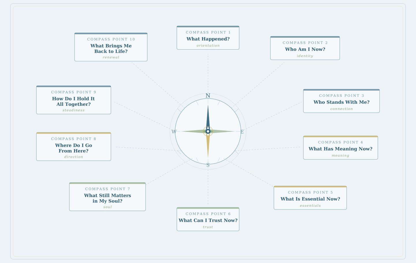 Compass Points framework map showing ten reflective questions for navigating life transitions and rebuilding after change.