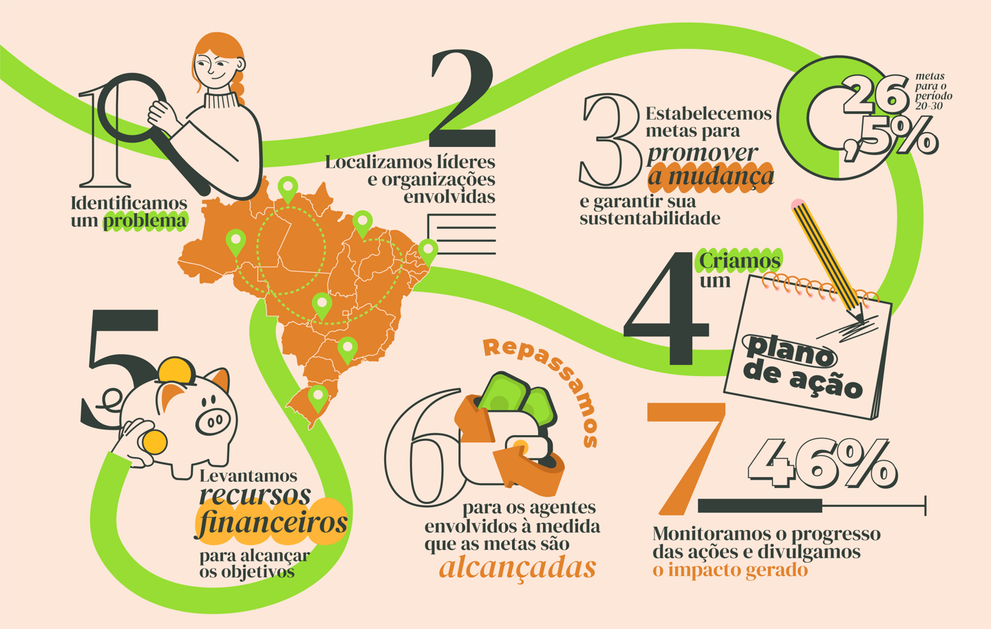 Infográfico de apresentação do projeto "Causas", com título "Como funciona?"