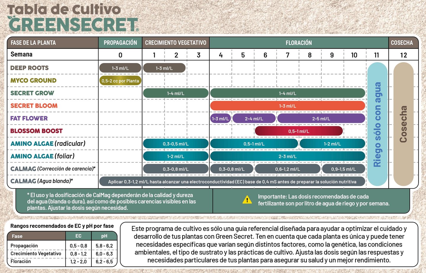 Tabla de cultivo Green Secret