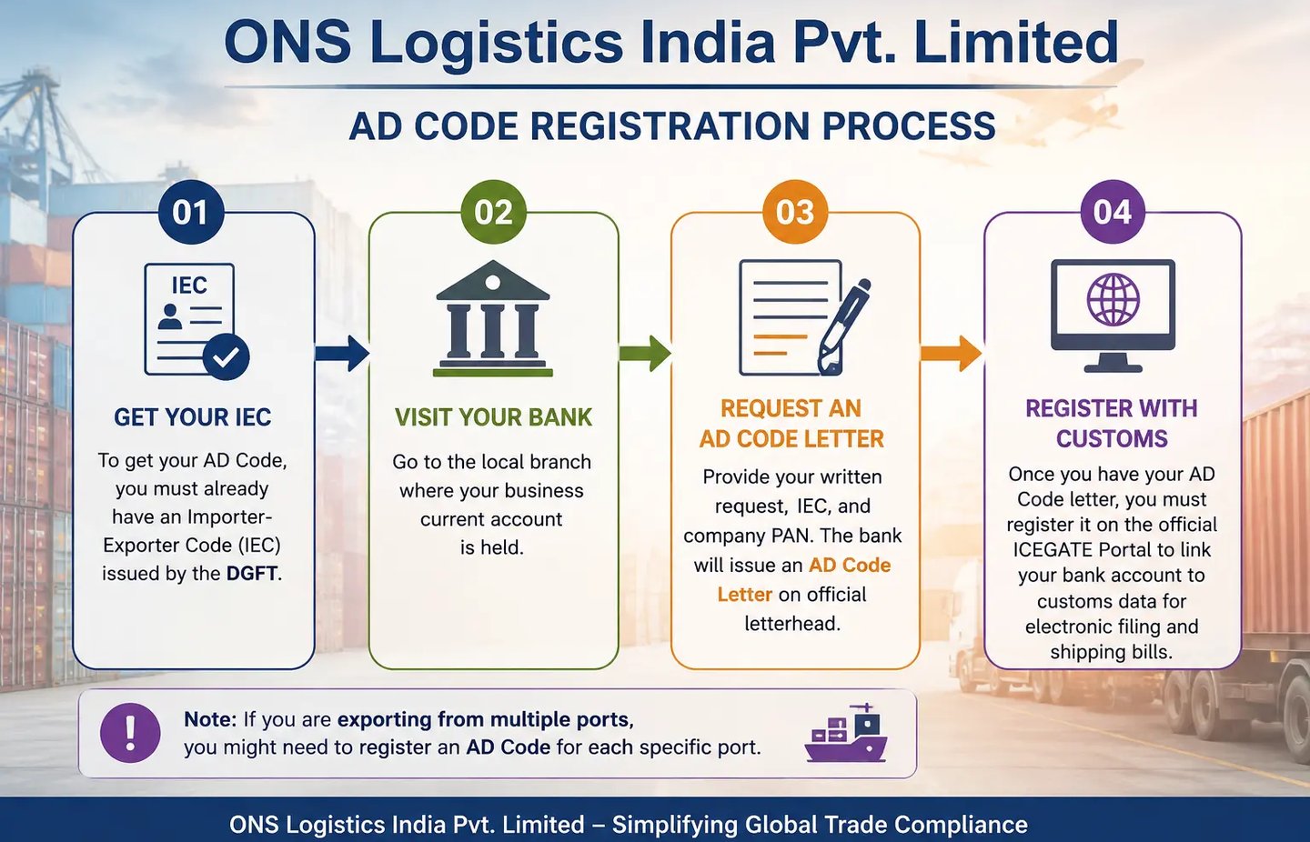 AD Code Registration Flowchart