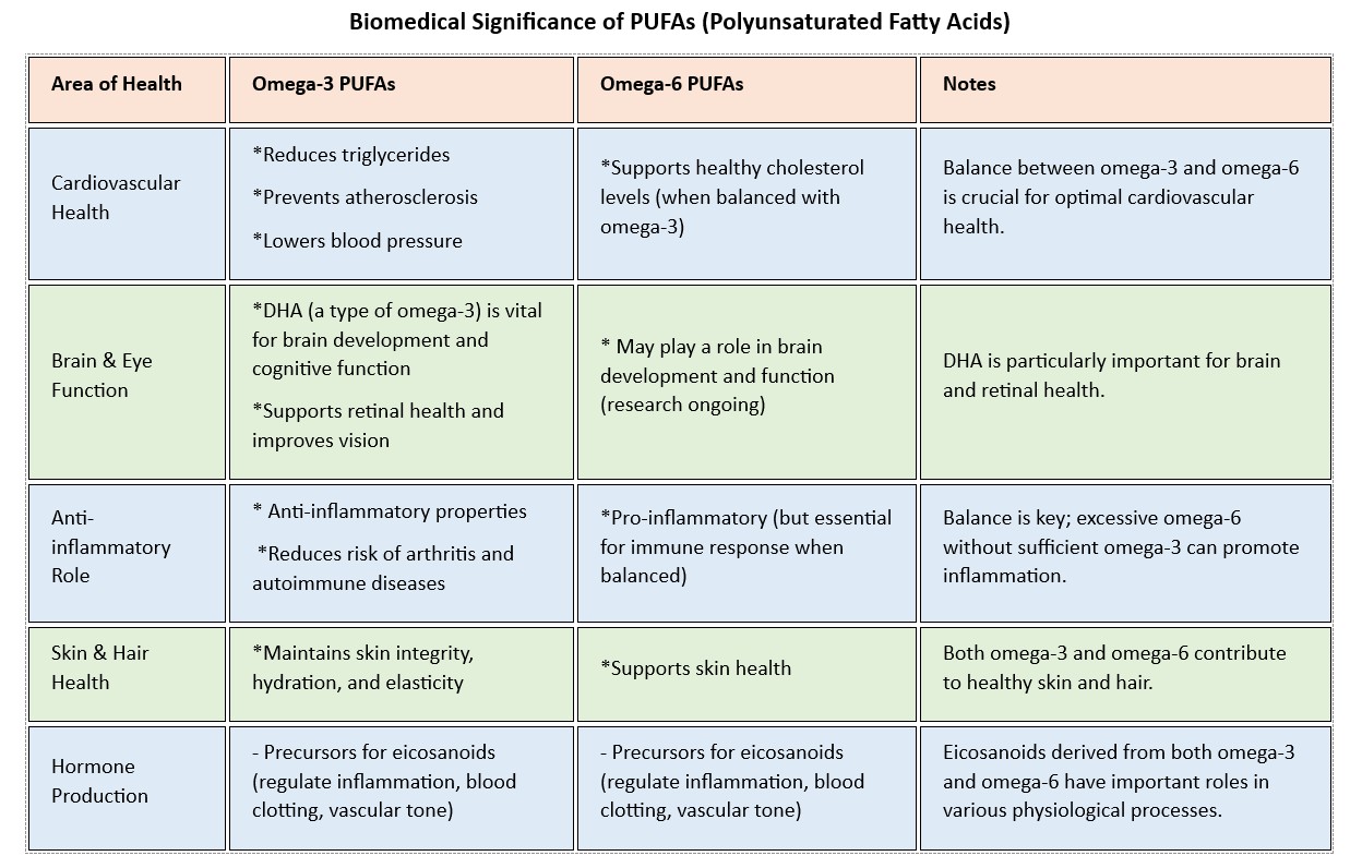 biomedical significance of PUFA