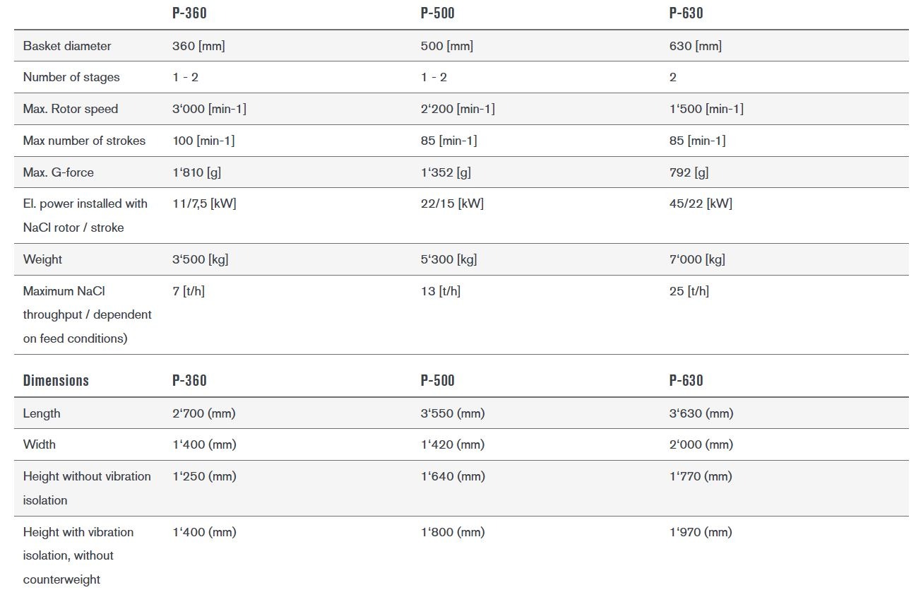 Technical comparison chart of Ferrum Pusher Centrifuges