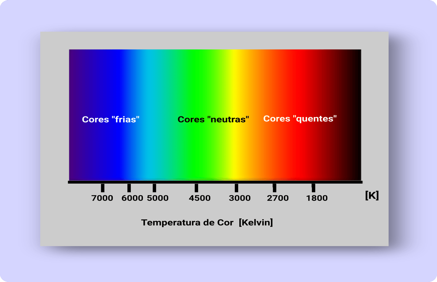 Gráfico das Temperaturas de Cor: Cores Frias, Neutras e Quentes