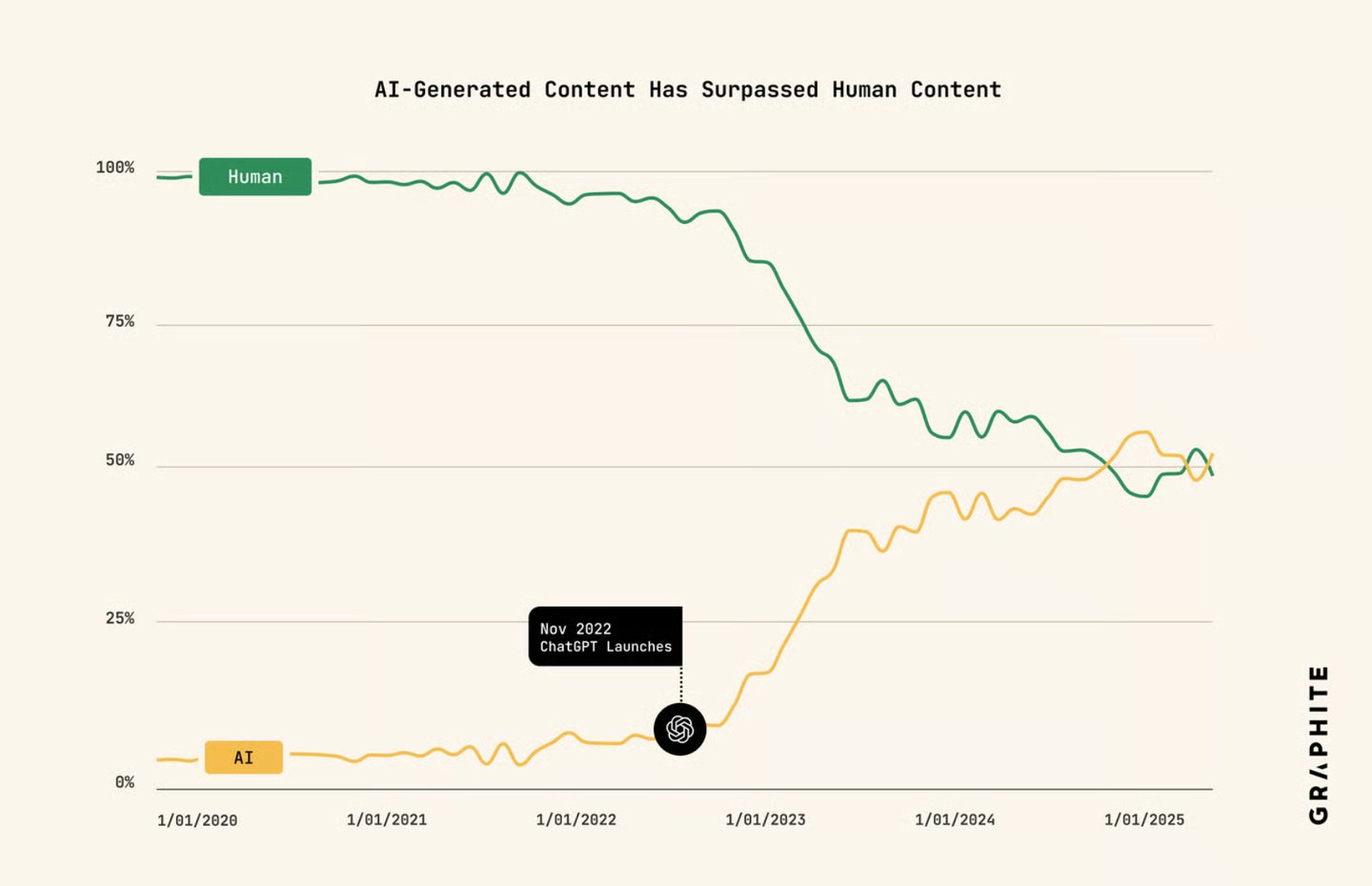 Chatgpt generated content surpasses human's made