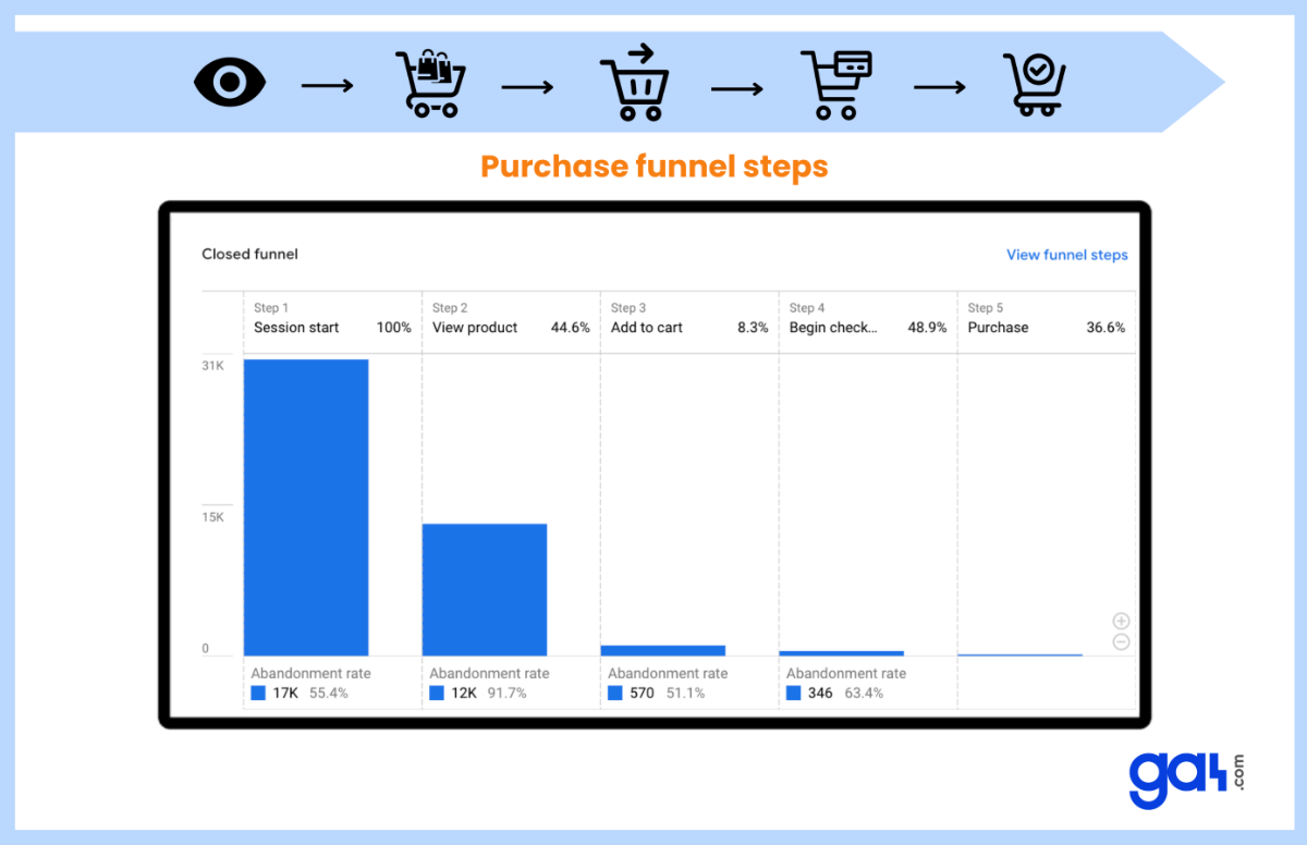 a computer screen showing a chart of the purchase of a purchase