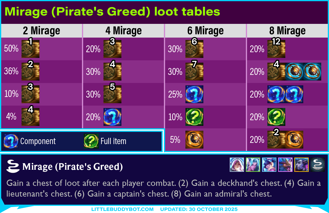 Teamfight Tactics TFT Set 7.5 Revival Dragonlands Mirage (Pirate's Greed) loot tables gold item drop