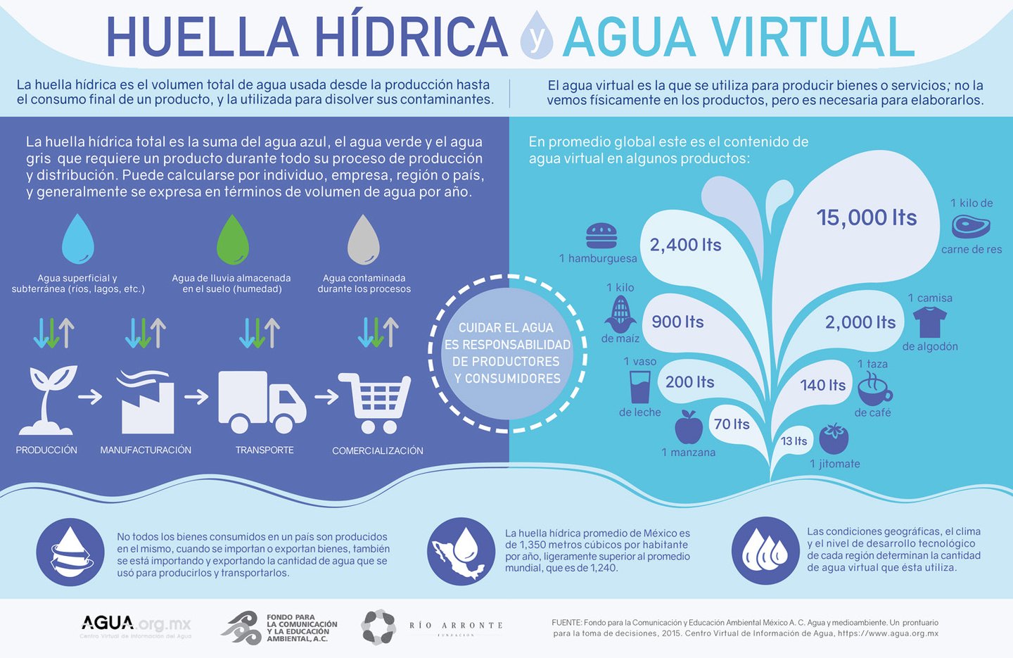 Huella del agua - medición pequeña industria