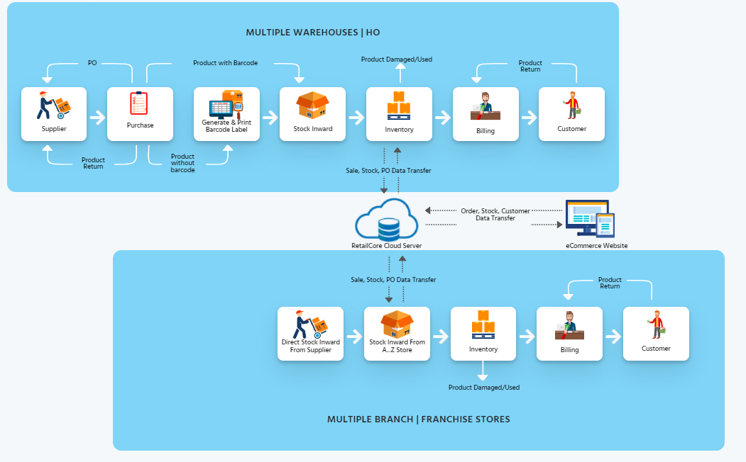 RetailCore multiple store management software flowchart