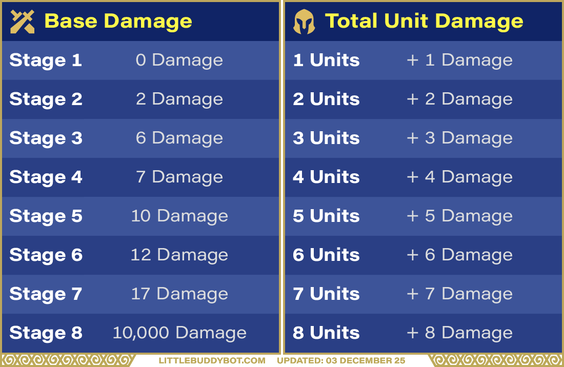 Teamfight Tactics TFT Set 16 Lore & Legends player damage formula table base damage unit damage