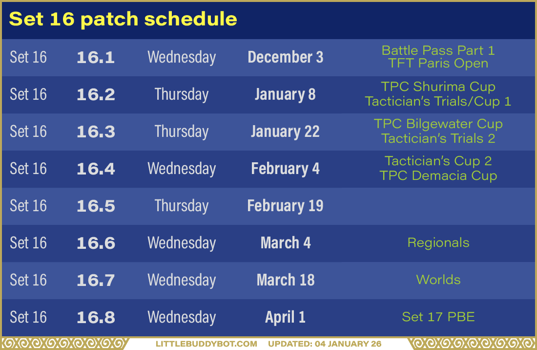 Teamfight Tactics TFT Set 16 Lore & Legends patch schedule