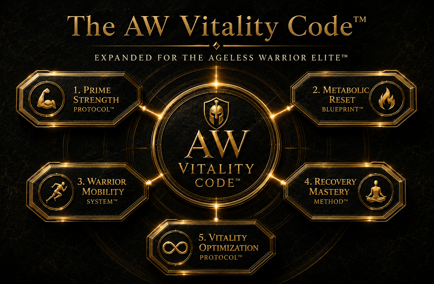 The AW Vitality Code expanded for Ageless Warrior Elite showing five pillars of strength, nutrition,
