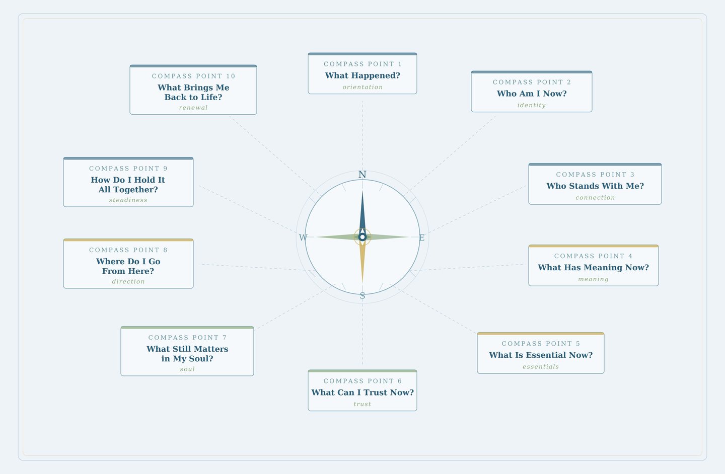 Compass Points framework map showing ten reflective questions for navigating life transitions and rebuilding after change.