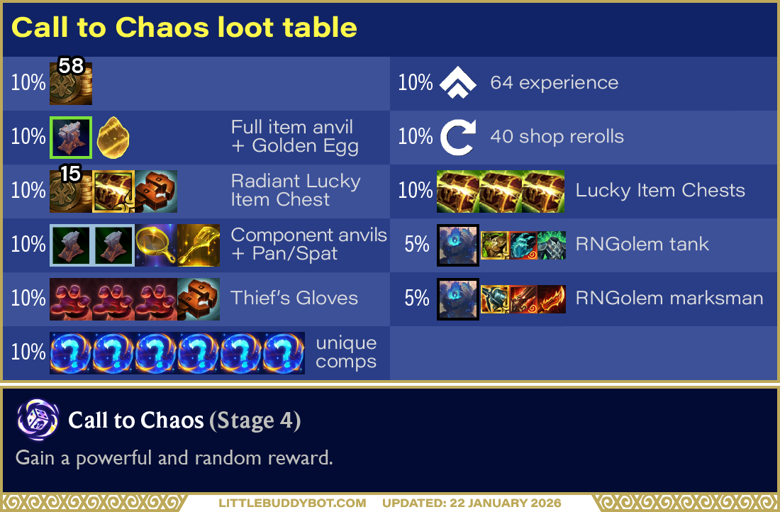 Teamfight Tactics TFT Set 16 Lore & Legends Call to Chaos augment cashout loot drop table