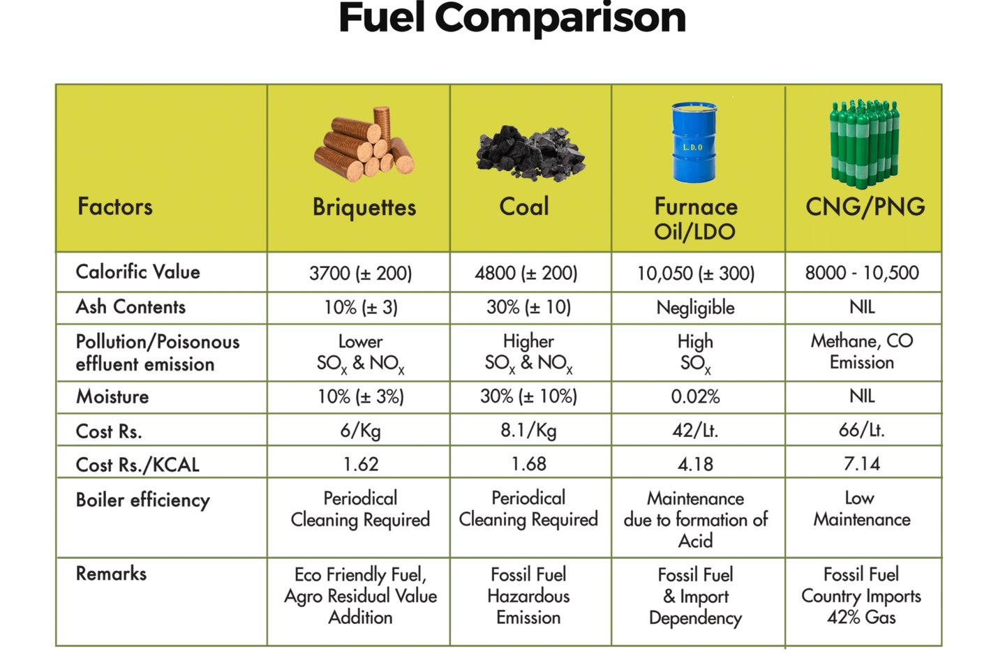 wood pellets,biomass,briquettes,biodiesel,renewable energy,fuel oil,furnace oil,coal