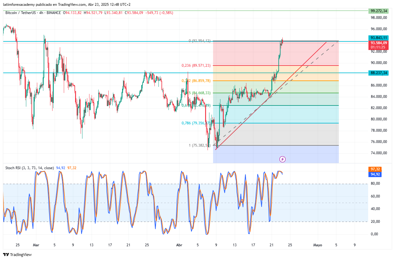 Análisis precio Bitcoin