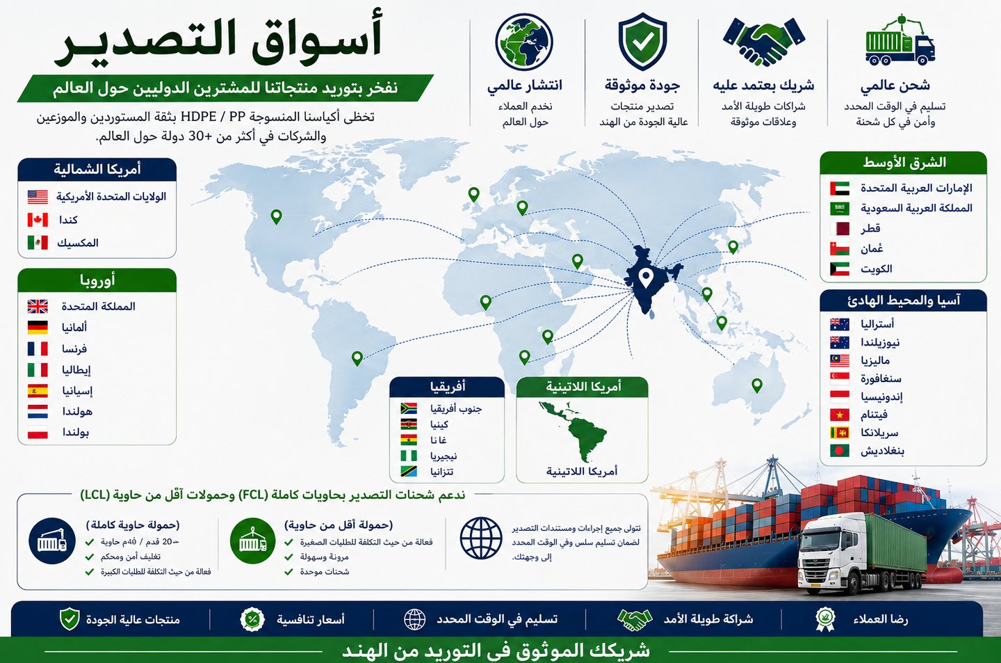 Infographic showing global export markets for HDPE and PP woven bags from India, including shipping and logistics details.