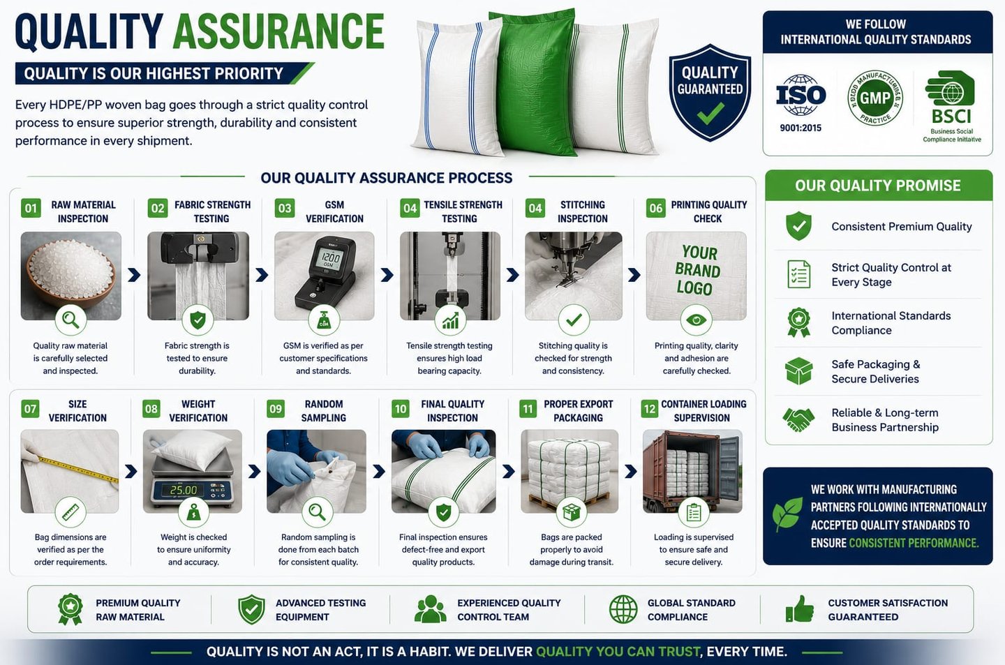 Quality assurance process infographic for HDPE and PP woven bags showing inspection and testing steps.