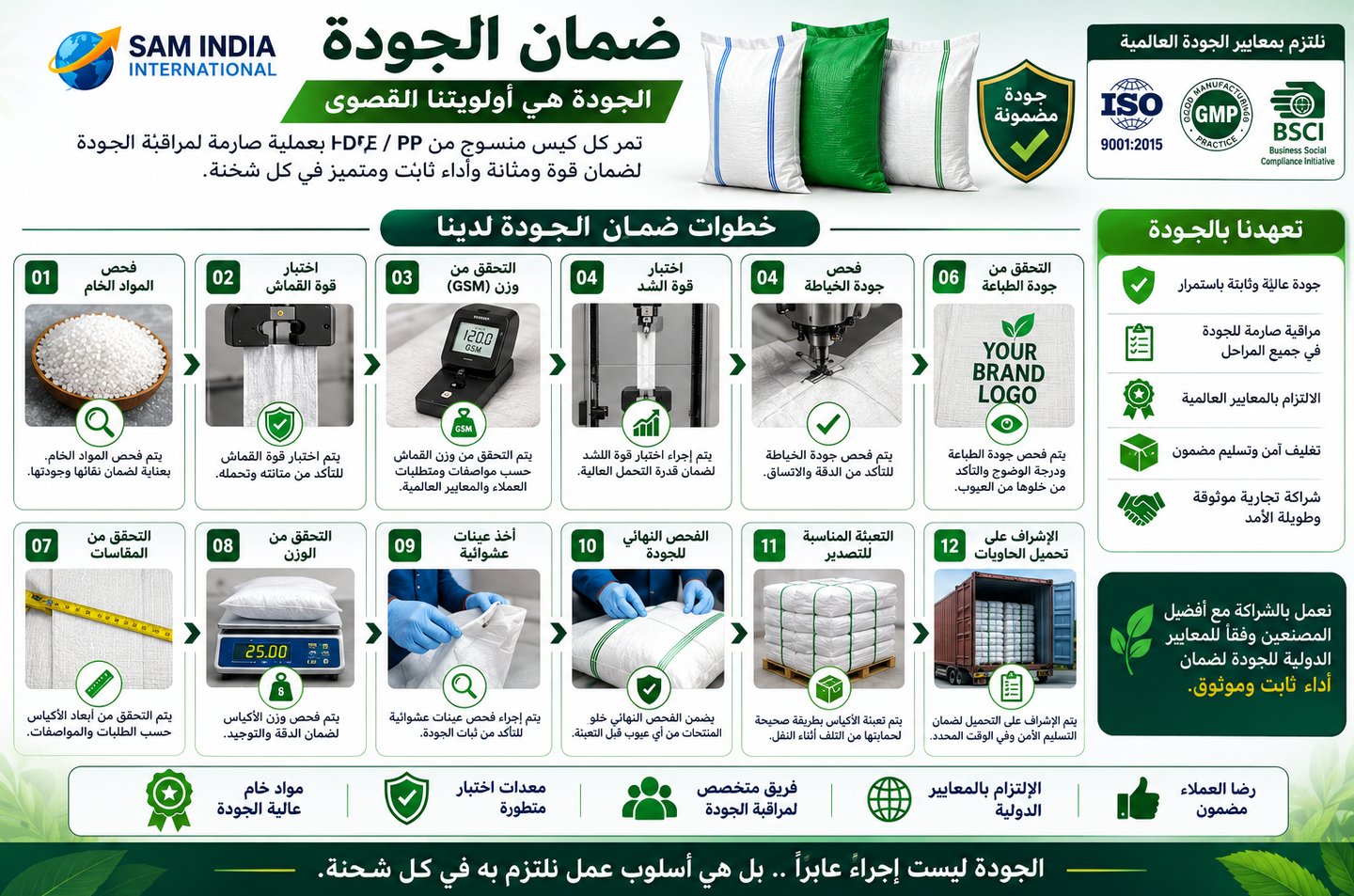Infographic showing the 12-step quality control process for manufacturing woven HDPE and PP bags at Sam India International.