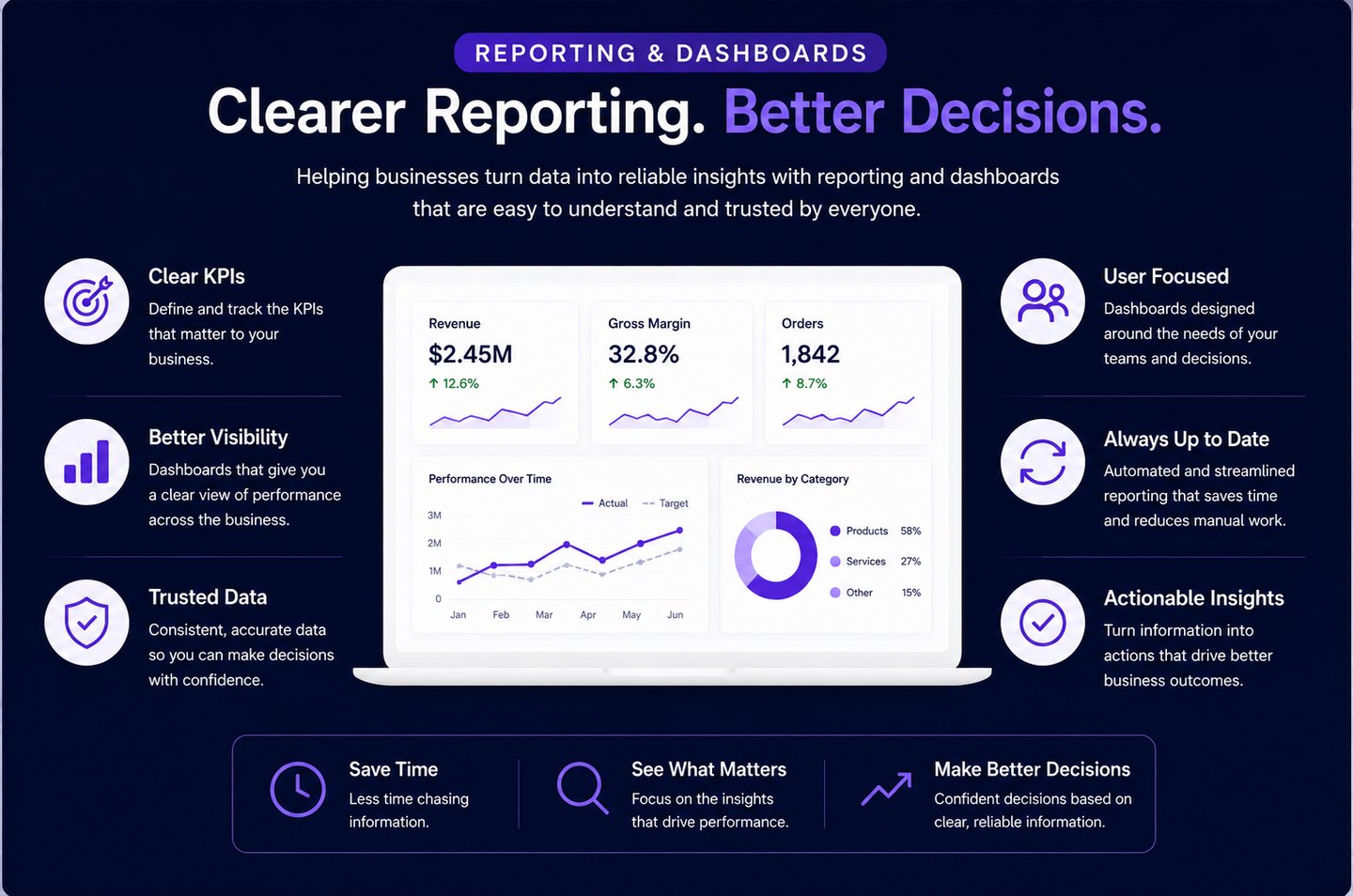 Business KPI dashboard showing clear reporting, performance metrics, and operational insights used t