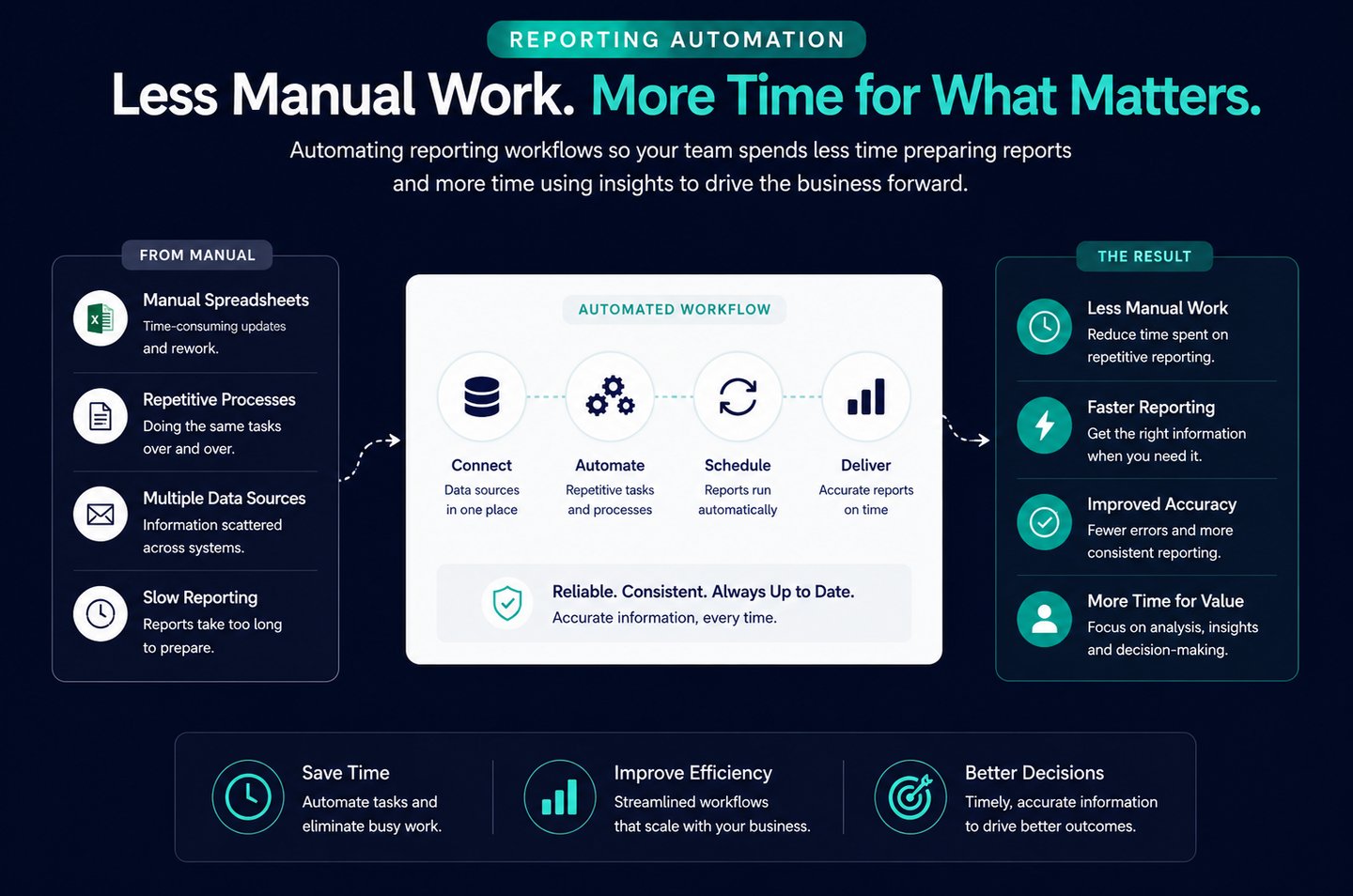 Automated reporting workflow connecting business data, reducing manual reporting tasks, and improvin