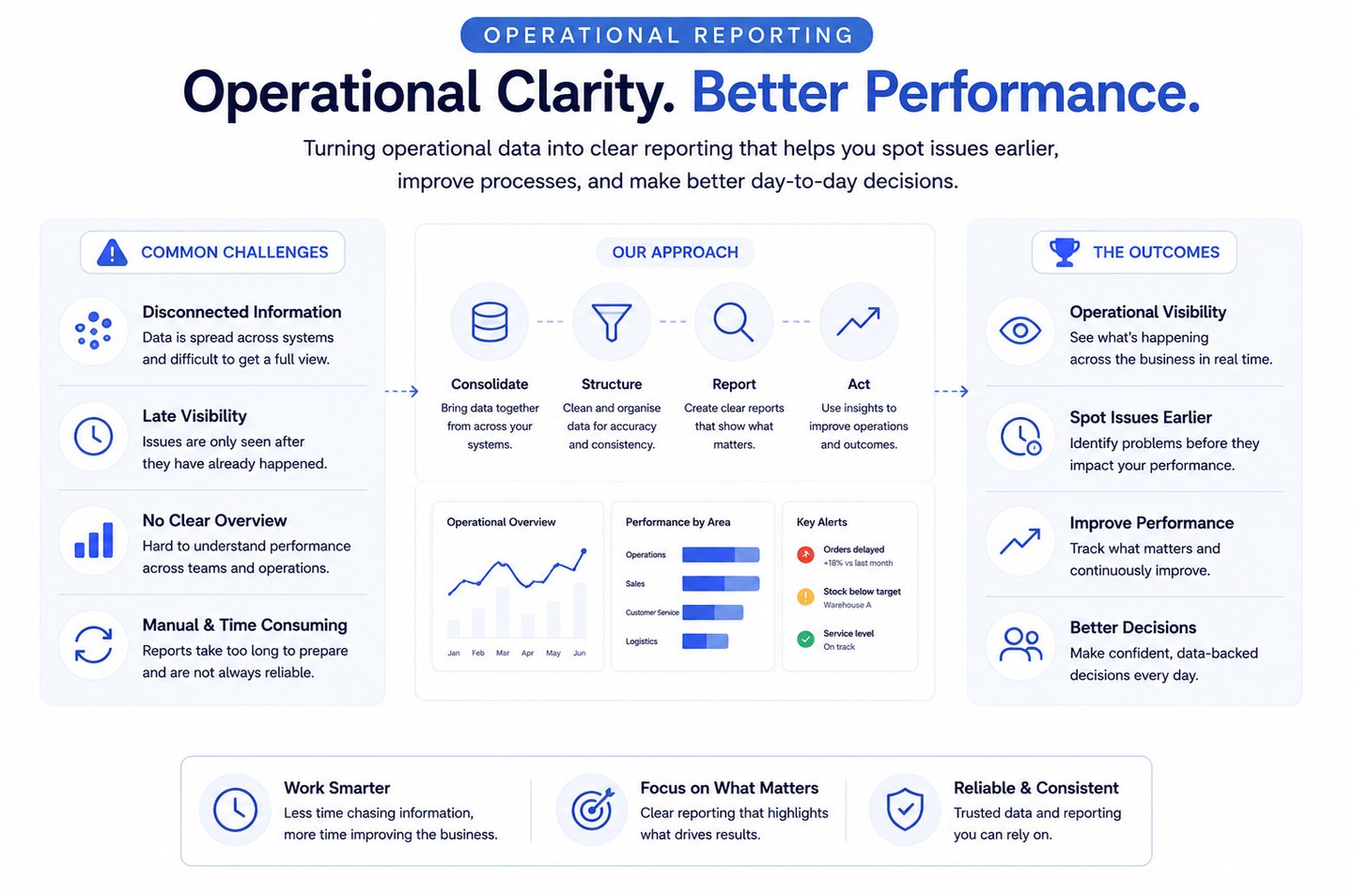 Operational reporting dashboard helping teams identify issues earlier, improve visibility, and make 