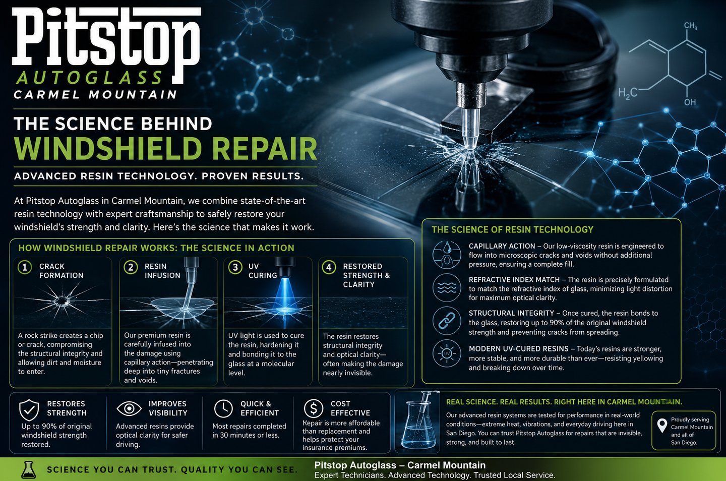 Infographic explaining the science of windshield repair using resin technology at Pitstop Autoglass.