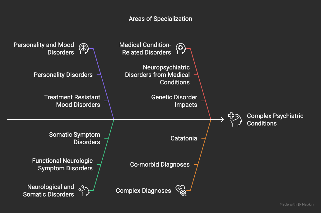Expert psychiatric care at Innkeeper's Care for complex conditions like mood disorders, somatic symp