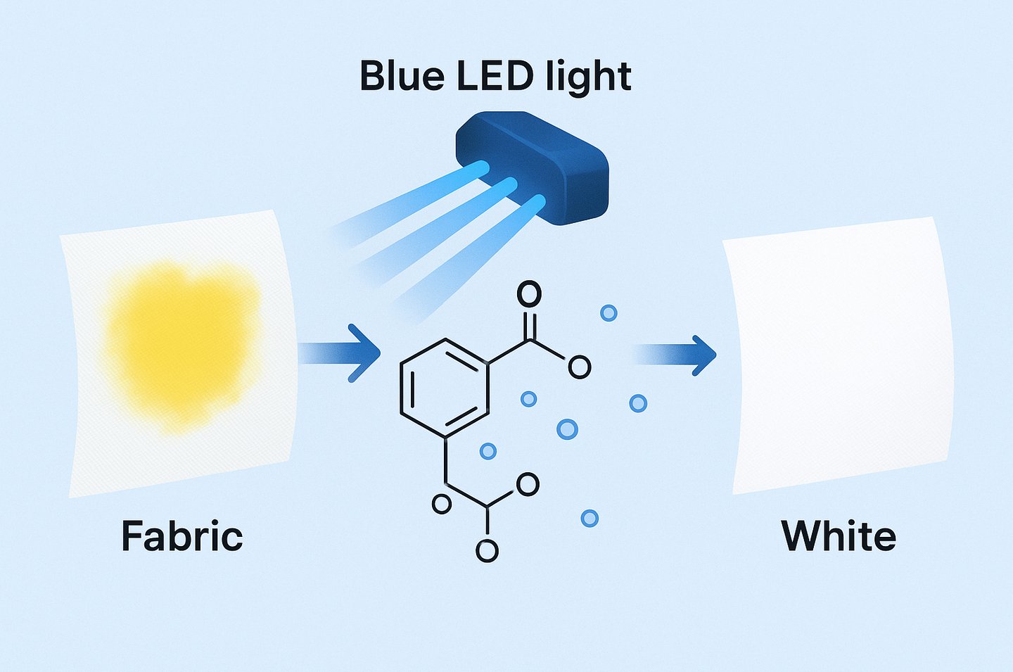 Blue light can remove stain