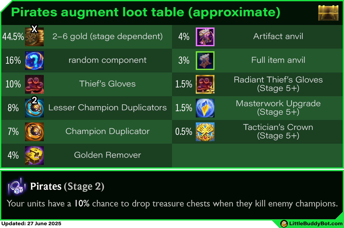 Teamfight Tactics TFT Set 14 Cyber City Pirates augment cashout loot drop table