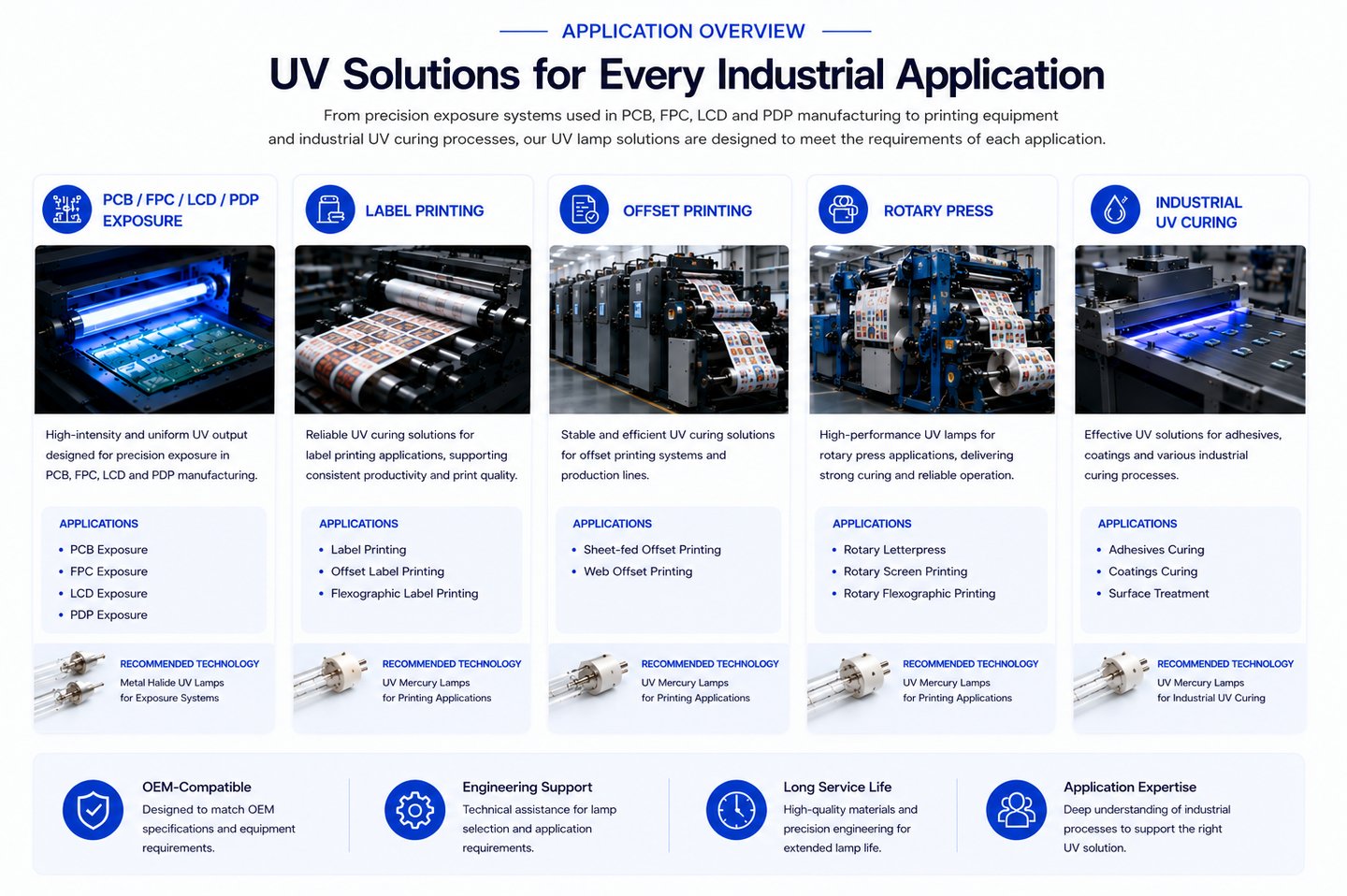 Industrial UV lamp application categories including PCB exposure, printing and UV curing systems