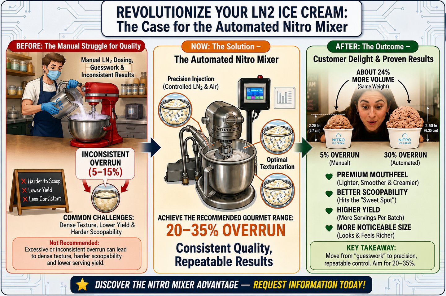 Nitro Ice Cream Automation