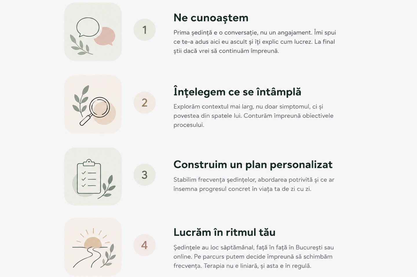 Ilustrație cu etapele procesului terapeutic: cunoaștere, înțelegere, plan personalizat și ritmul ter