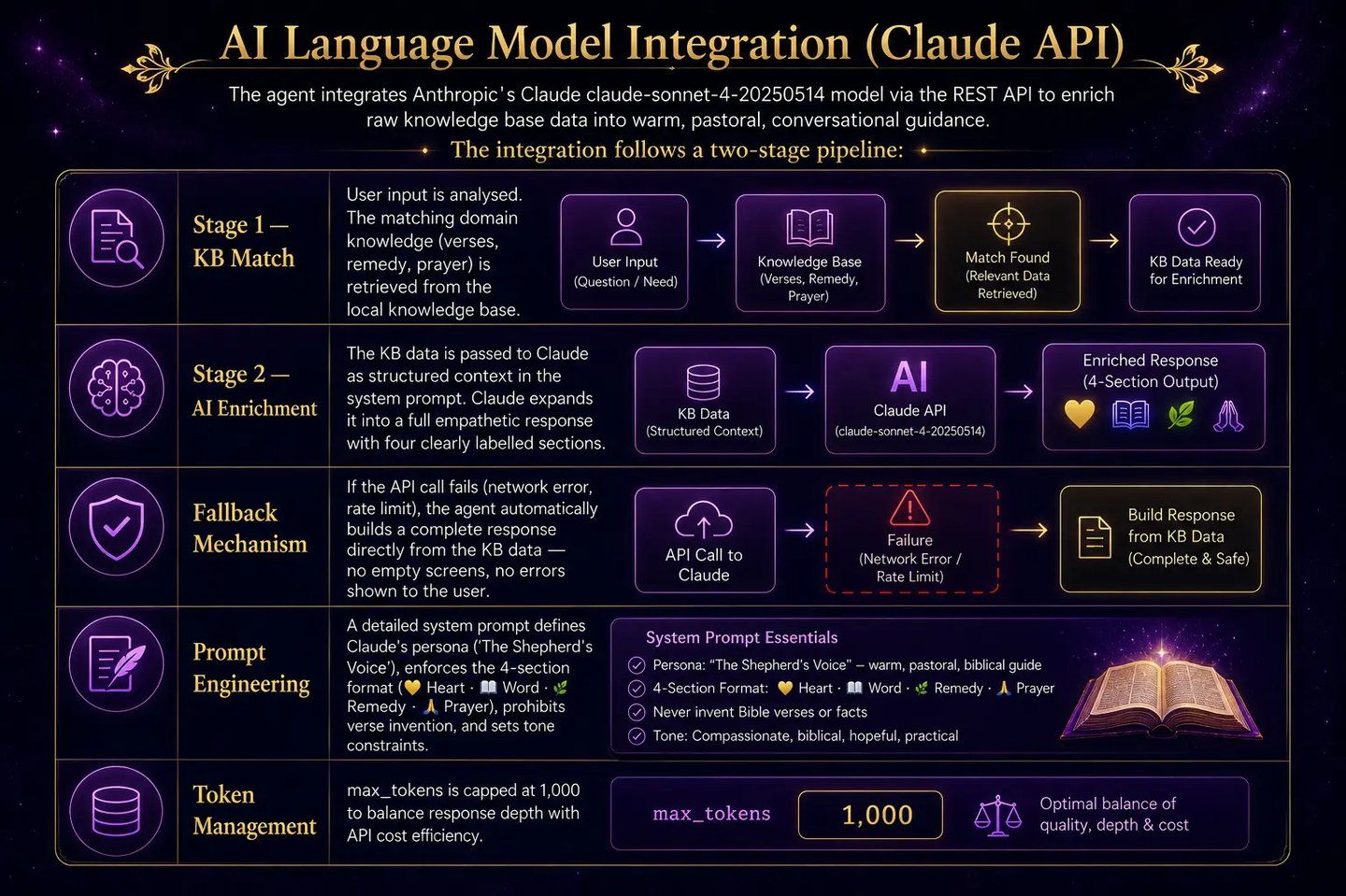 Infographic flowchart showing AI language model integration using Claude API for a two-stage knowledge base pipeline.