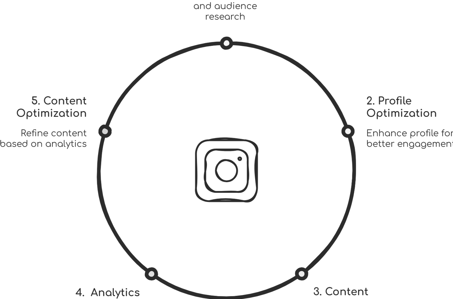 Green Circle Creative's 5-Step Approach