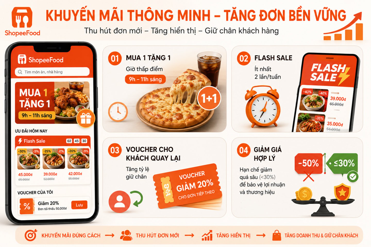 Cách Tăng Đơn Trên Shopeefood