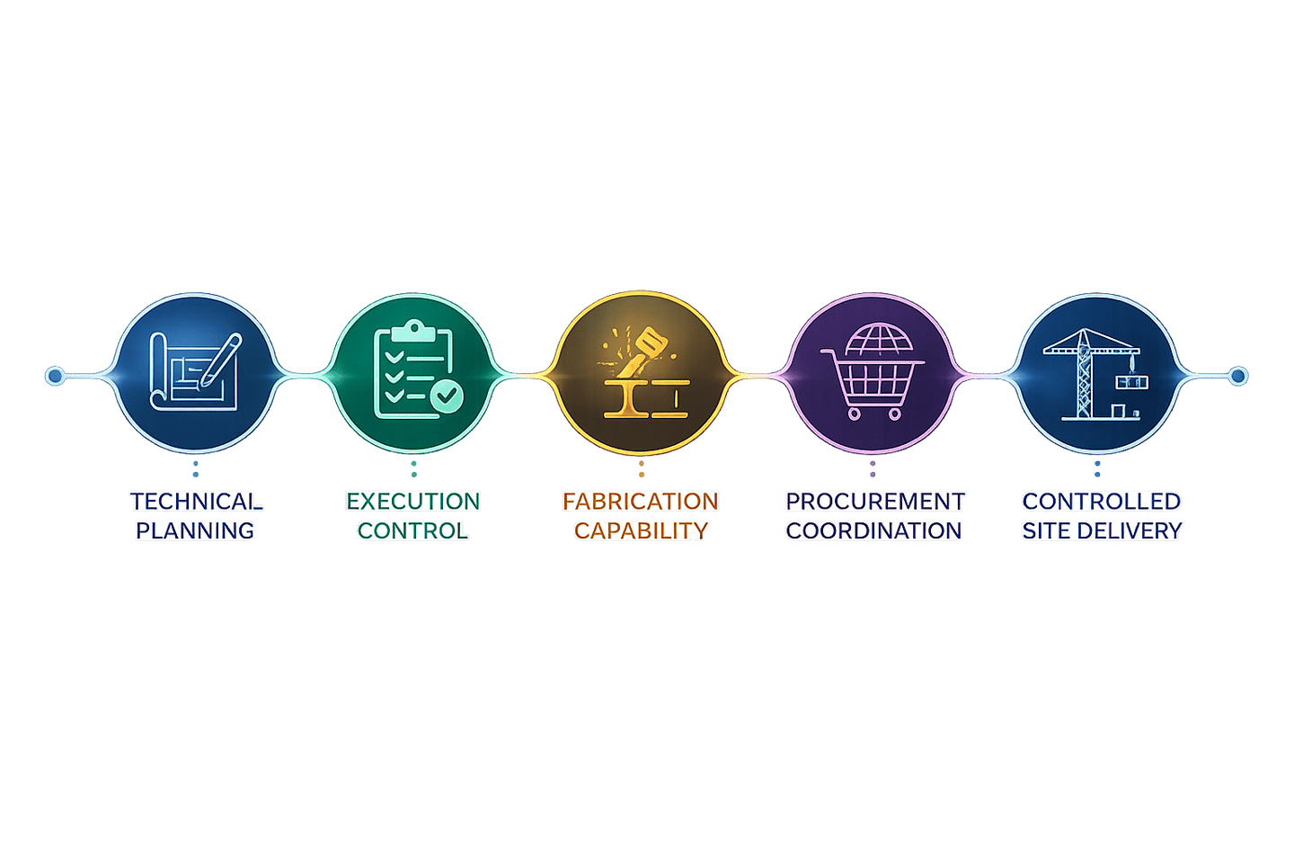 A construction process flowchart showing planning, execution, fabrication, procurement, and site delivery.