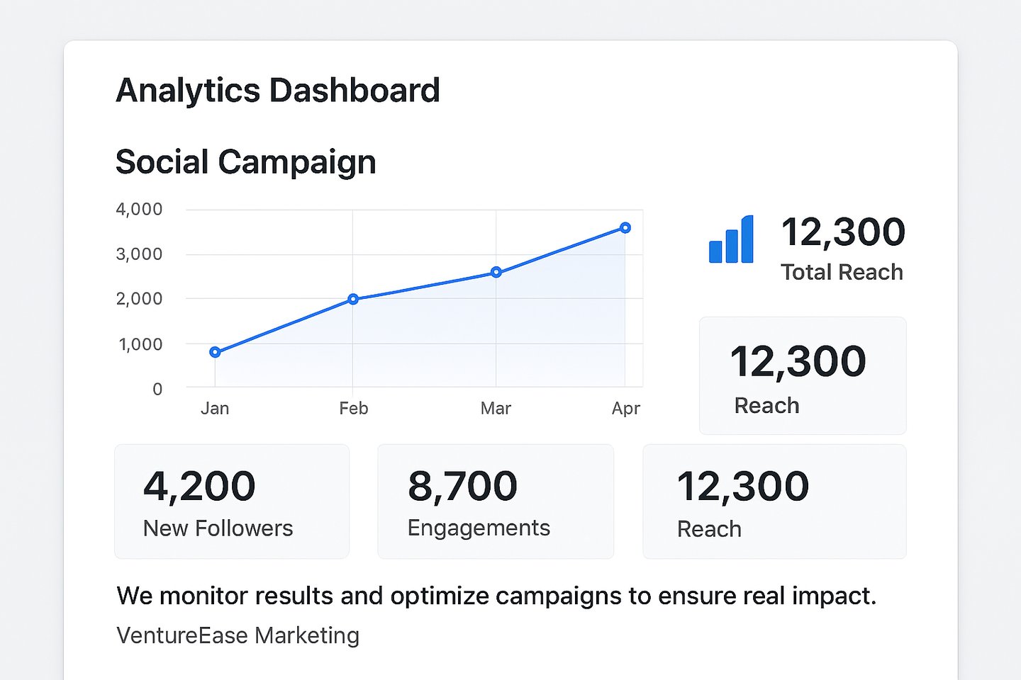 a dashboard dashboard with a graphing bar chart of social media