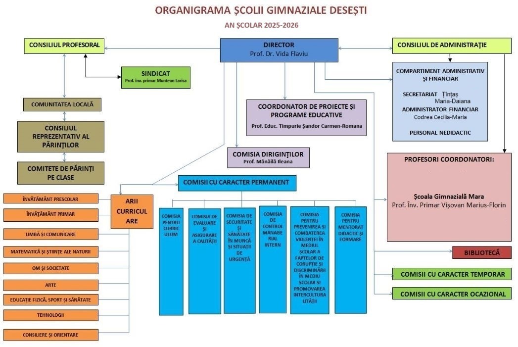 Organigrama școlii