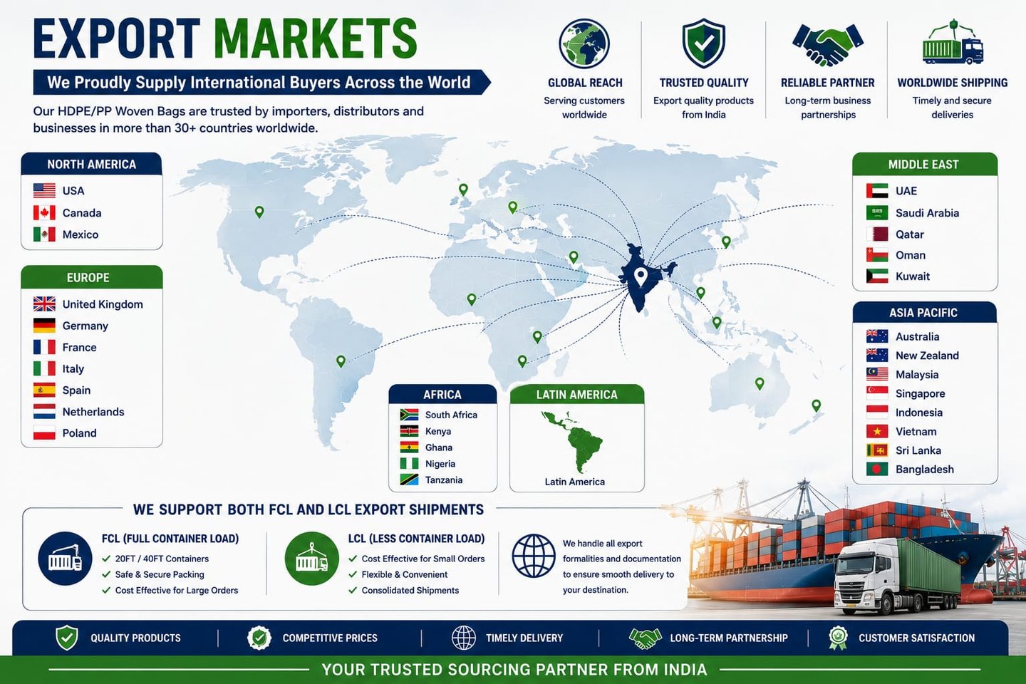 World map infographic showing HDPE and PP woven bag export markets from India with global shipping details.