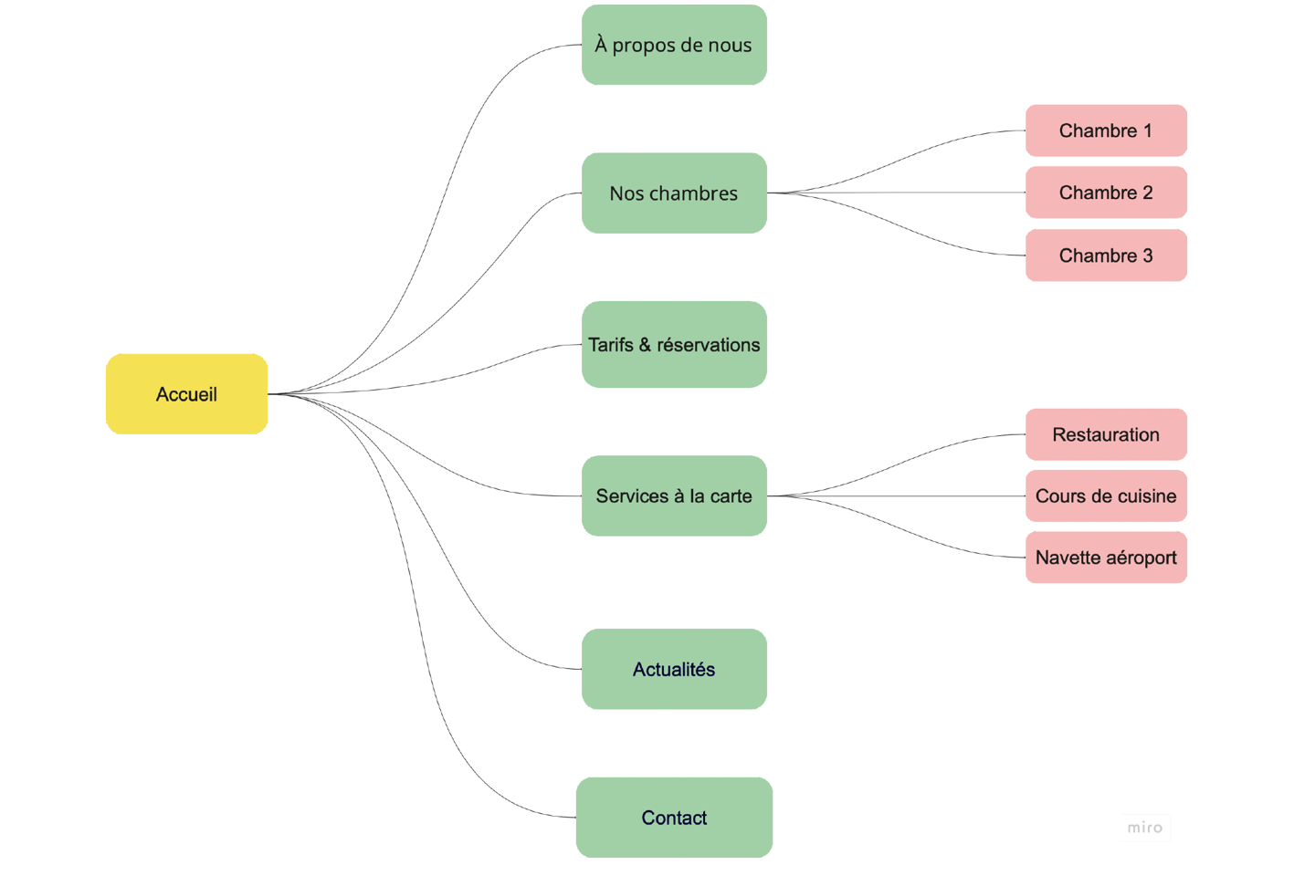 schéma de l'architecture du site web darlila